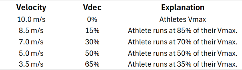 The table features columns for Velocity, Vdec, and Explanation with rows: 10.0 m/s, 0%, Athletes Vmax; 8.5 m/s, 15%, 85% of Vmax; 7.0 m/s, 30%, Resisted sprints at 70% of Vmax; 5.0 m/s, 50%, Half.